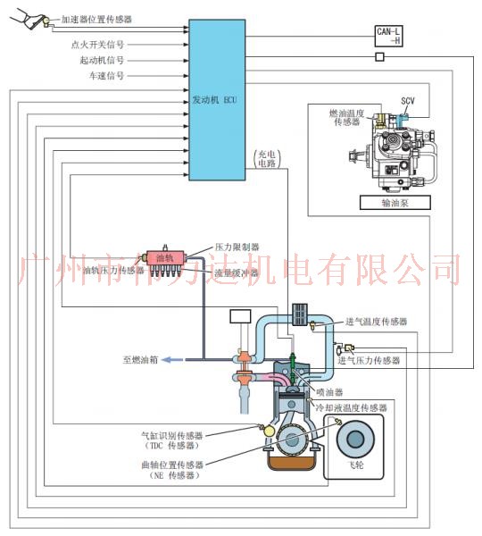 控制系统